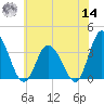 East Creek Route 47 bridge tide chart for Tuesday, June 14, 2022