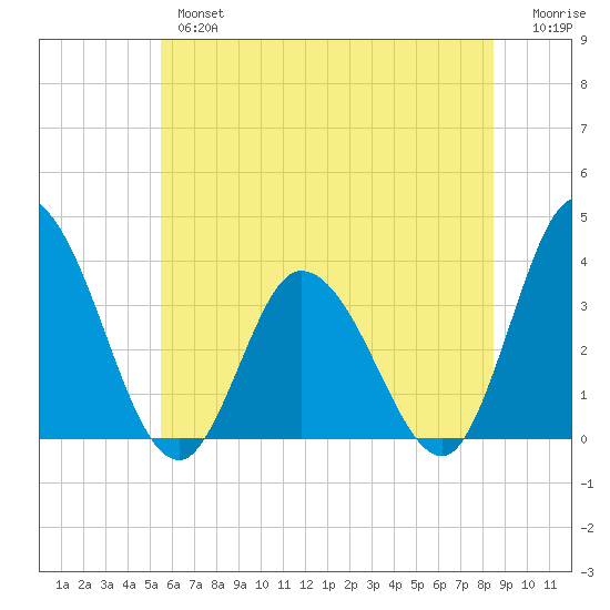 East Creek Route 47 bridge tide chart for Wednesday, June 15, 2022