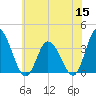 East Creek Route 47 bridge tide chart for Wednesday, June 15, 2022