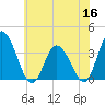 East Creek Route 47 bridge tide chart for Thursday, June 16, 2022