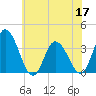 East Creek Route 47 bridge tide chart for Friday, June 17, 2022