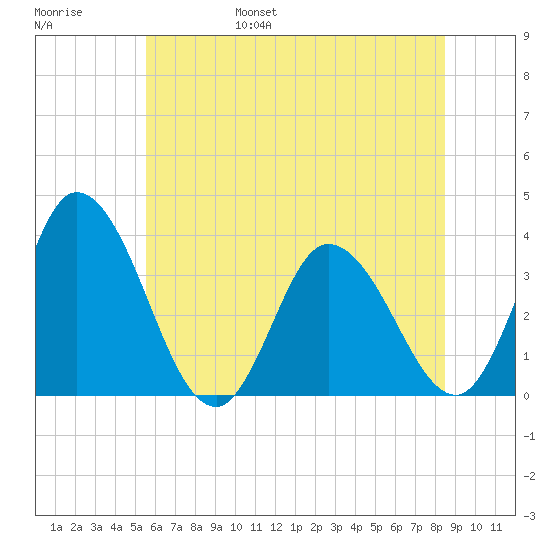 East Creek Route 47 bridge tide chart for Saturday, June 18, 2022