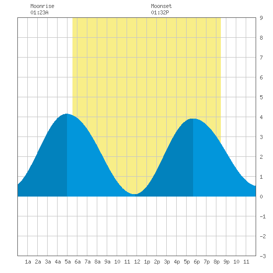 East Creek Route 47 bridge tide chart for Tuesday, June 21, 2022