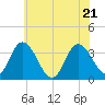East Creek Route 47 bridge tide chart for Tuesday, June 21, 2022