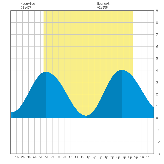 East Creek Route 47 bridge tide chart for Wednesday, June 22, 2022