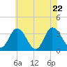 East Creek Route 47 bridge tide chart for Wednesday, June 22, 2022