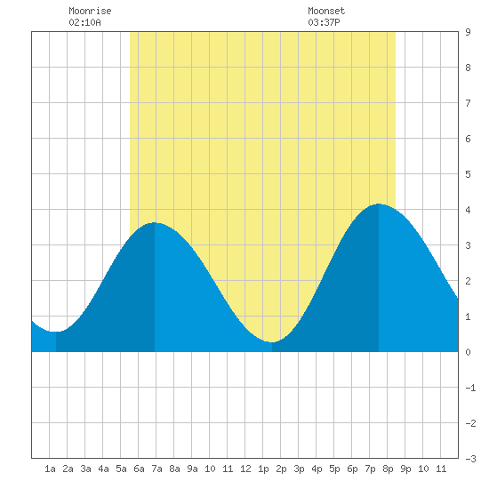 East Creek Route 47 bridge tide chart for Thursday, June 23, 2022