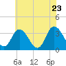 East Creek Route 47 bridge tide chart for Thursday, June 23, 2022