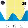 East Creek Route 47 bridge tide chart for Tuesday, June 28, 2022