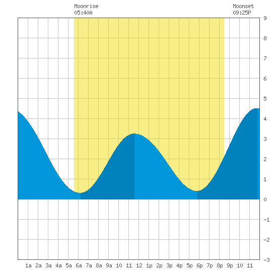 East Creek Route 47 bridge tide chart for Wednesday, June 29, 2022