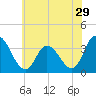 East Creek Route 47 bridge tide chart for Wednesday, June 29, 2022