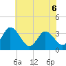 East Creek Route 47 bridge tide chart for Monday, June 6, 2022