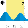 East Creek Route 47 bridge tide chart for Tuesday, June 7, 2022