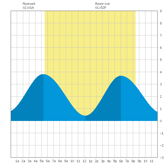 East Creek Route 47 bridge tide chart for Wednesday, June 8, 2022