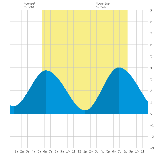 East Creek Route 47 bridge tide chart for Thursday, June 9, 2022