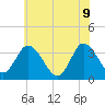 East Creek Route 47 bridge tide chart for Thursday, June 9, 2022