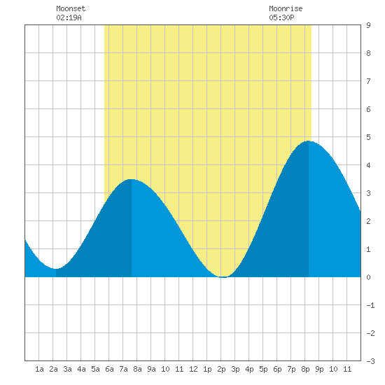 East Creek Route 47 bridge tide chart for Sunday, July 10, 2022