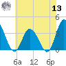 East Creek Route 47 bridge tide chart for Wednesday, July 13, 2022