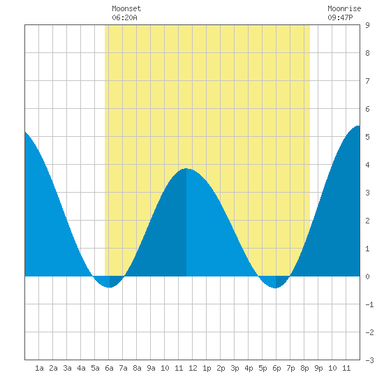 East Creek Route 47 bridge tide chart for Thursday, July 14, 2022