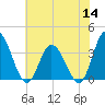 East Creek Route 47 bridge tide chart for Thursday, July 14, 2022