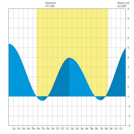 East Creek Route 47 bridge tide chart for Friday, July 15, 2022