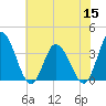 East Creek Route 47 bridge tide chart for Friday, July 15, 2022
