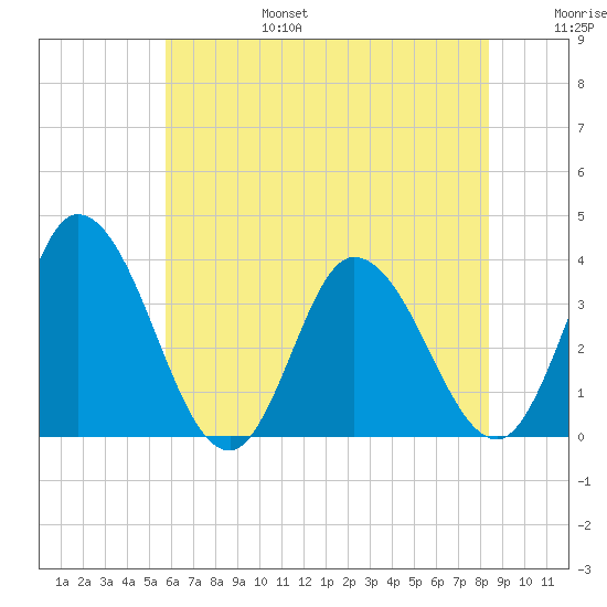 East Creek Route 47 bridge tide chart for Sunday, July 17, 2022