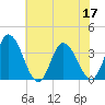 East Creek Route 47 bridge tide chart for Sunday, July 17, 2022