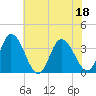 East Creek Route 47 bridge tide chart for Monday, July 18, 2022