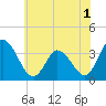 East Creek Route 47 bridge tide chart for Friday, July 1, 2022