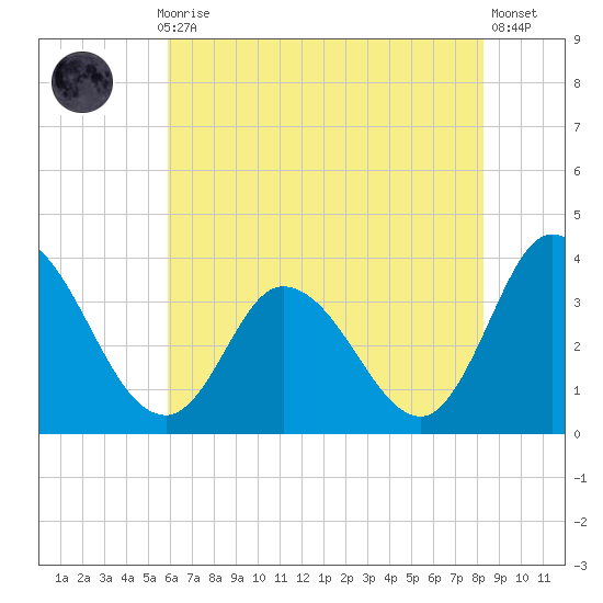 East Creek Route 47 bridge tide chart for Thursday, July 28, 2022