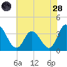 East Creek Route 47 bridge tide chart for Thursday, July 28, 2022