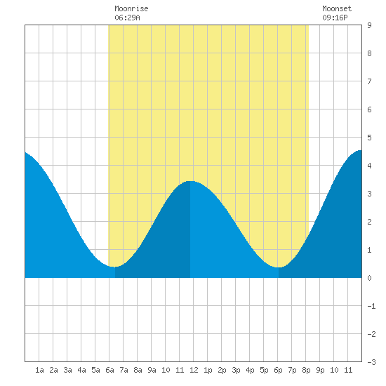East Creek Route 47 bridge tide chart for Friday, July 29, 2022