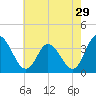 East Creek Route 47 bridge tide chart for Friday, July 29, 2022