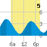 East Creek Route 47 bridge tide chart for Tuesday, July 5, 2022