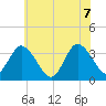 East Creek Route 47 bridge tide chart for Thursday, July 7, 2022