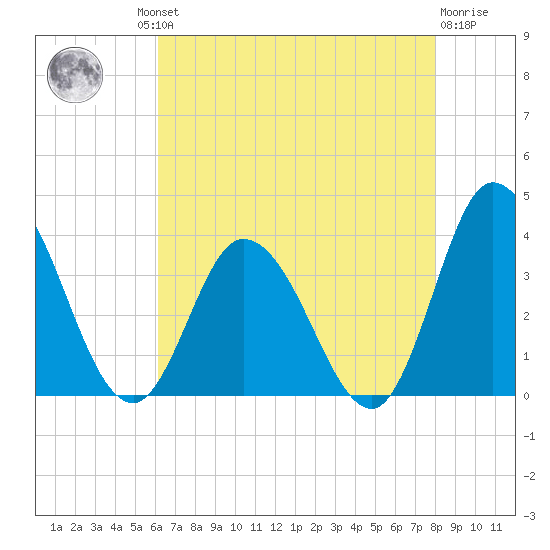 East Creek Route 47 bridge tide chart for Thursday, August 11, 2022