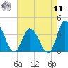 East Creek Route 47 bridge tide chart for Thursday, August 11, 2022