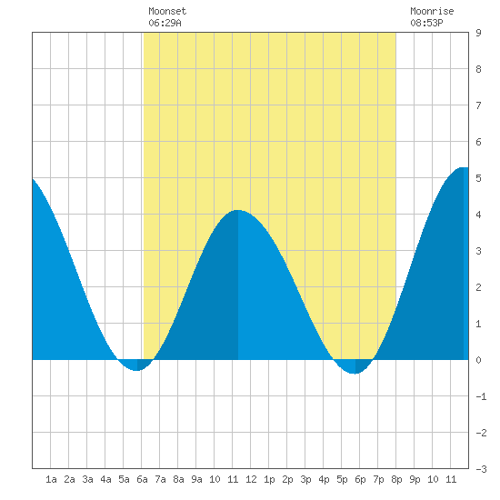 East Creek Route 47 bridge tide chart for Friday, August 12, 2022