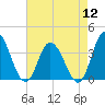 East Creek Route 47 bridge tide chart for Friday, August 12, 2022