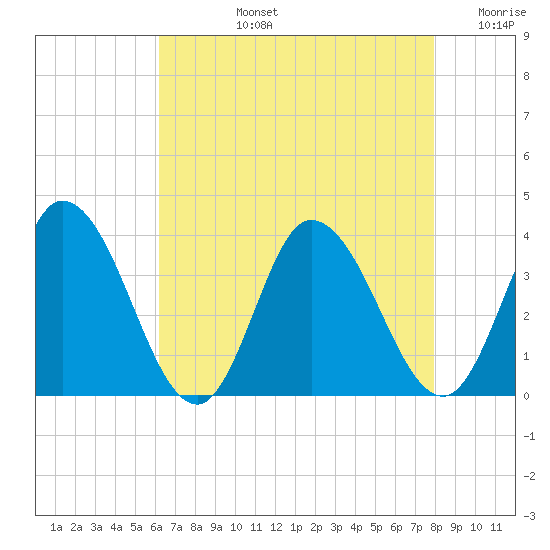 East Creek Route 47 bridge tide chart for Monday, August 15, 2022