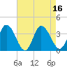 East Creek Route 47 bridge tide chart for Tuesday, August 16, 2022
