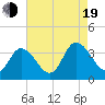East Creek Route 47 bridge tide chart for Friday, August 19, 2022