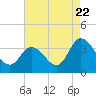 East Creek Route 47 bridge tide chart for Monday, August 22, 2022