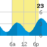 East Creek Route 47 bridge tide chart for Tuesday, August 23, 2022