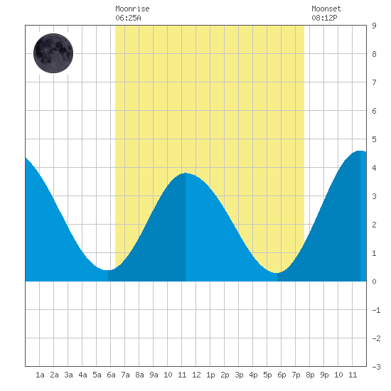East Creek Route 47 bridge tide chart for Saturday, August 27, 2022