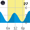 East Creek Route 47 bridge tide chart for Saturday, August 27, 2022