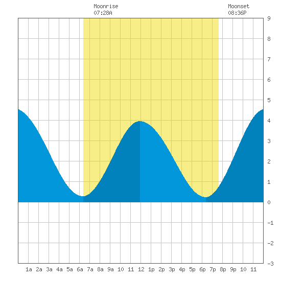 East Creek Route 47 bridge tide chart for Sunday, August 28, 2022