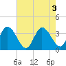 East Creek Route 47 bridge tide chart for Wednesday, August 3, 2022
