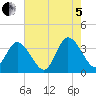 East Creek Route 47 bridge tide chart for Friday, August 5, 2022